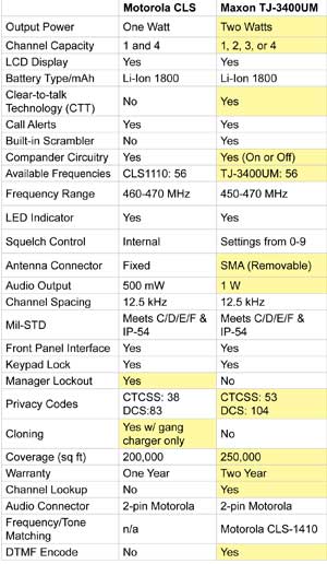 Motorola CLS vs TJ-3400UM compariston Chart The advantages of the TJ-3400UM vs the Motorol CLS in easy chart form